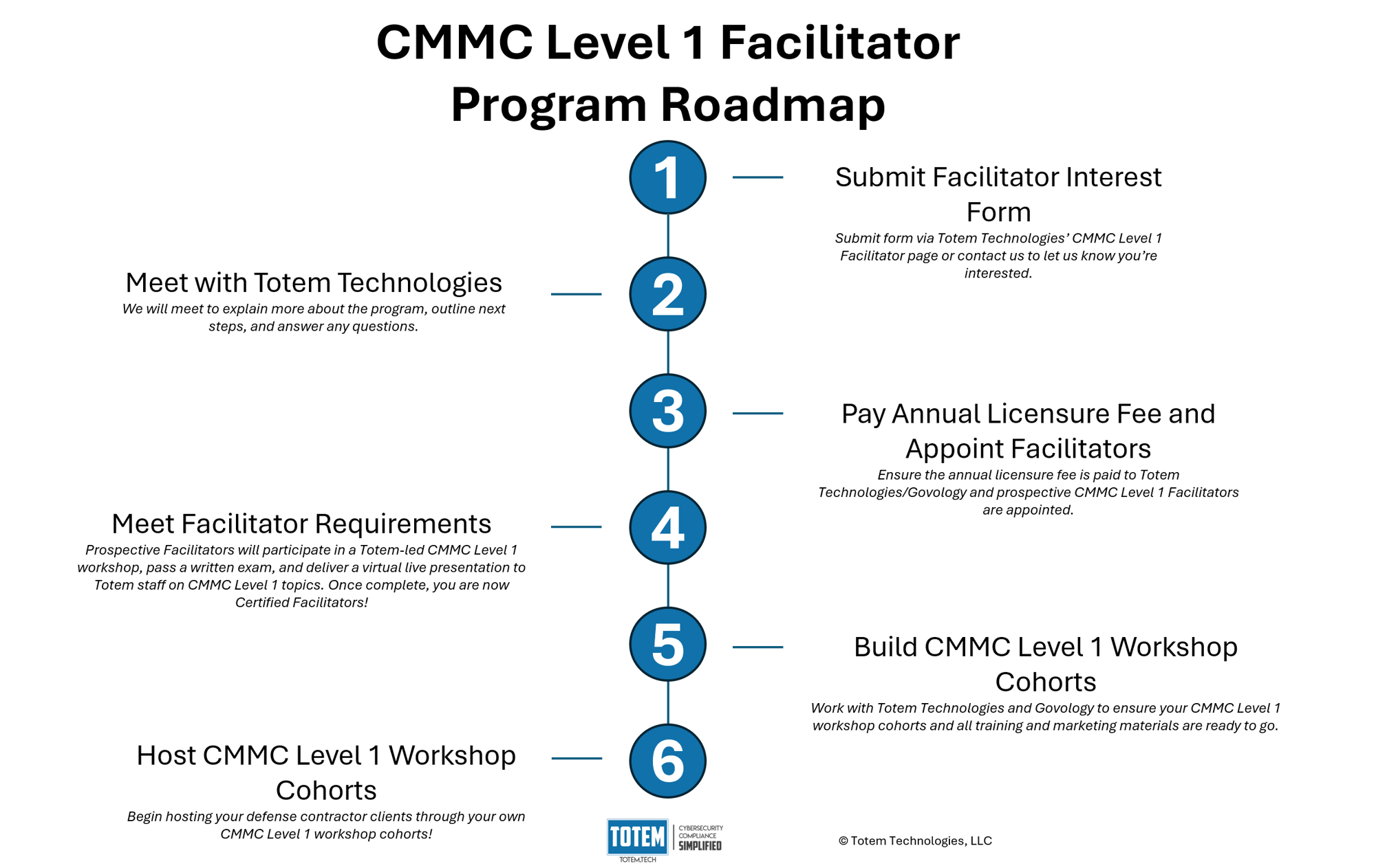 CMMC Level 1 Facilitator Roadmap CMMC Level 1 Facilitator Roadmap